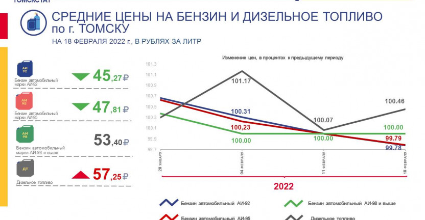 Средние цены на бензин и дизельное топливо по городу Томску на 18 февраля 2022 года